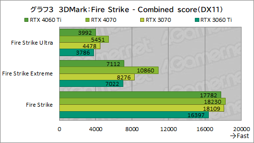 画像ギャラリー No.023のサムネイル画像 / RTX 40シリーズのミドルクラスGPU「GeForce RTX 4060 Ti」を検証。前世代と比べてどれくらいの性能差を見せるのか［レビュー］
