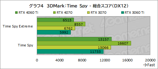 画像ギャラリー No.024のサムネイル画像 / RTX 40シリーズのミドルクラスGPU「GeForce RTX 4060 Ti」を検証。前世代と比べてどれくらいの性能差を見せるのか［レビュー］
