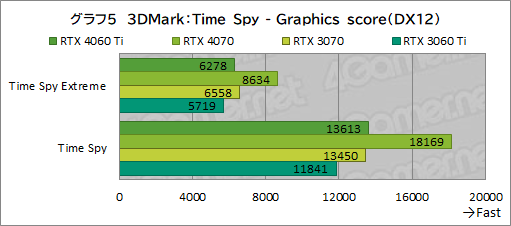 画像ギャラリー No.025のサムネイル画像 / RTX 40シリーズのミドルクラスGPU「GeForce RTX 4060 Ti」を検証。前世代と比べてどれくらいの性能差を見せるのか［レビュー］
