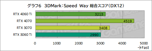 画像ギャラリー No.026のサムネイル画像 / RTX 40シリーズのミドルクラスGPU「GeForce RTX 4060 Ti」を検証。前世代と比べてどれくらいの性能差を見せるのか［レビュー］