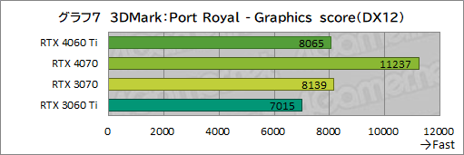 画像ギャラリー No.027のサムネイル画像 / RTX 40シリーズのミドルクラスGPU「GeForce RTX 4060 Ti」を検証。前世代と比べてどれくらいの性能差を見せるのか［レビュー］