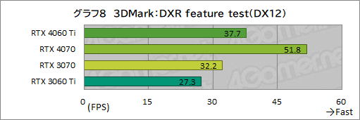 画像ギャラリー No.028のサムネイル画像 / RTX 40シリーズのミドルクラスGPU「GeForce RTX 4060 Ti」を検証。前世代と比べてどれくらいの性能差を見せるのか［レビュー］