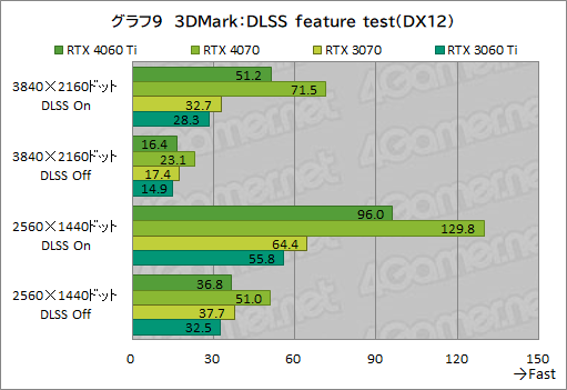 画像ギャラリー No.029のサムネイル画像 / RTX 40シリーズのミドルクラスGPU「GeForce RTX 4060 Ti」を検証。前世代と比べてどれくらいの性能差を見せるのか［レビュー］