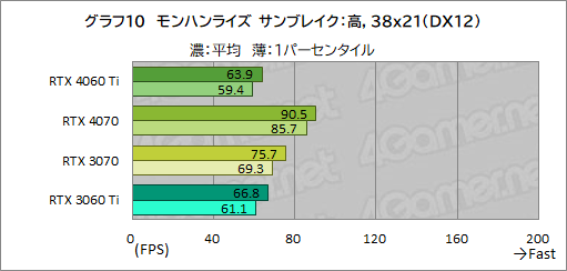画像ギャラリー No.030のサムネイル画像 / RTX 40シリーズのミドルクラスGPU「GeForce RTX 4060 Ti」を検証。前世代と比べてどれくらいの性能差を見せるのか［レビュー］