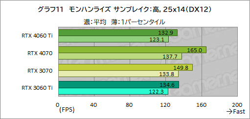 画像ギャラリー No.031のサムネイル画像 / RTX 40シリーズのミドルクラスGPU「GeForce RTX 4060 Ti」を検証。前世代と比べてどれくらいの性能差を見せるのか［レビュー］