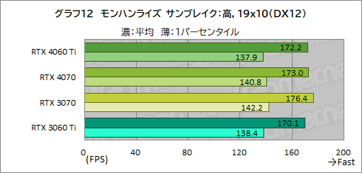 画像ギャラリー No.032のサムネイル画像 / RTX 40シリーズのミドルクラスGPU「GeForce RTX 4060 Ti」を検証。前世代と比べてどれくらいの性能差を見せるのか［レビュー］