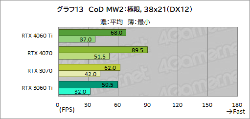 画像ギャラリー No.033のサムネイル画像 / RTX 40シリーズのミドルクラスGPU「GeForce RTX 4060 Ti」を検証。前世代と比べてどれくらいの性能差を見せるのか［レビュー］