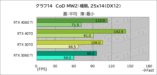 画像ギャラリー No.034のサムネイル画像 / RTX 40シリーズのミドルクラスGPU「GeForce RTX 4060 Ti」を検証。前世代と比べてどれくらいの性能差を見せるのか［レビュー］