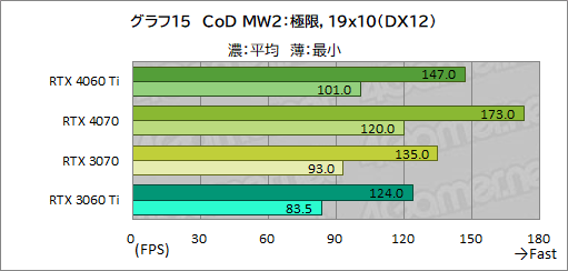 画像ギャラリー No.035のサムネイル画像 / RTX 40シリーズのミドルクラスGPU「GeForce RTX 4060 Ti」を検証。前世代と比べてどれくらいの性能差を見せるのか［レビュー］