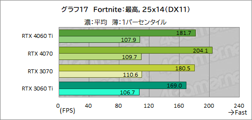 画像ギャラリー No.037のサムネイル画像 / RTX 40シリーズのミドルクラスGPU「GeForce RTX 4060 Ti」を検証。前世代と比べてどれくらいの性能差を見せるのか［レビュー］