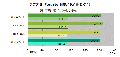 画像ギャラリー No.038のサムネイル画像 / RTX 40シリーズのミドルクラスGPU「GeForce RTX 4060 Ti」を検証。前世代と比べてどれくらいの性能差を見せるのか［レビュー］