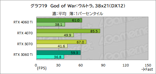 画像ギャラリー No.039のサムネイル画像 / RTX 40シリーズのミドルクラスGPU「GeForce RTX 4060 Ti」を検証。前世代と比べてどれくらいの性能差を見せるのか［レビュー］