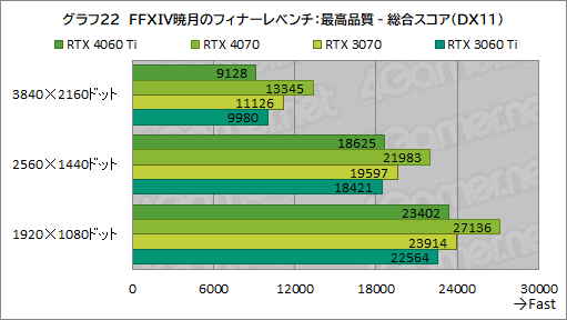 画像ギャラリー No.042のサムネイル画像 / RTX 40シリーズのミドルクラスGPU「GeForce RTX 4060 Ti」を検証。前世代と比べてどれくらいの性能差を見せるのか［レビュー］