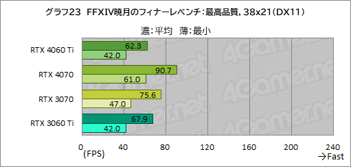 画像ギャラリー No.043のサムネイル画像 / RTX 40シリーズのミドルクラスGPU「GeForce RTX 4060 Ti」を検証。前世代と比べてどれくらいの性能差を見せるのか［レビュー］