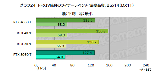 画像ギャラリー No.044のサムネイル画像 / RTX 40シリーズのミドルクラスGPU「GeForce RTX 4060 Ti」を検証。前世代と比べてどれくらいの性能差を見せるのか［レビュー］