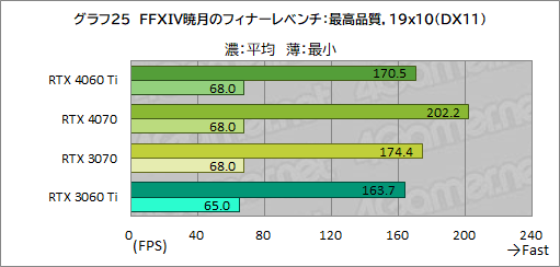 画像ギャラリー No.045のサムネイル画像 / RTX 40シリーズのミドルクラスGPU「GeForce RTX 4060 Ti」を検証。前世代と比べてどれくらいの性能差を見せるのか［レビュー］