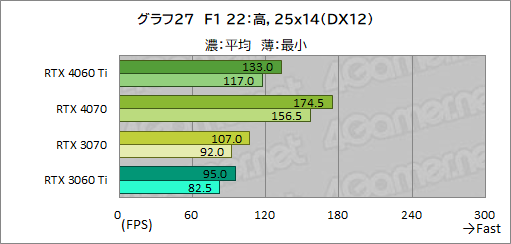 画像ギャラリー No.047のサムネイル画像 / RTX 40シリーズのミドルクラスGPU「GeForce RTX 4060 Ti」を検証。前世代と比べてどれくらいの性能差を見せるのか［レビュー］