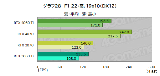 画像ギャラリー No.048のサムネイル画像 / RTX 40シリーズのミドルクラスGPU「GeForce RTX 4060 Ti」を検証。前世代と比べてどれくらいの性能差を見せるのか［レビュー］