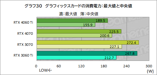 画像ギャラリー No.050のサムネイル画像 / RTX 40シリーズのミドルクラスGPU「GeForce RTX 4060 Ti」を検証。前世代と比べてどれくらいの性能差を見せるのか［レビュー］
