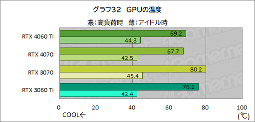 画像ギャラリー No.052のサムネイル画像 / RTX 40シリーズのミドルクラスGPU「GeForce RTX 4060 Ti」を検証。前世代と比べてどれくらいの性能差を見せるのか［レビュー］