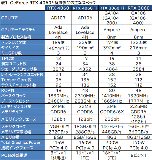 画像ギャラリー No.007のサムネイル画像 / ミドルクラスGPUの大本命「GeForce RTX 4060」の実力をMSI製「RTX 4060 VENTUS 2X」でチェック。DLSS 3対応ゲームが今後の鍵に