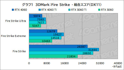 画像ギャラリー No.021のサムネイル画像 / ミドルクラスGPUの大本命「GeForce RTX 4060」の実力をMSI製「RTX 4060 VENTUS 2X」でチェック。DLSS 3対応ゲームが今後の鍵に