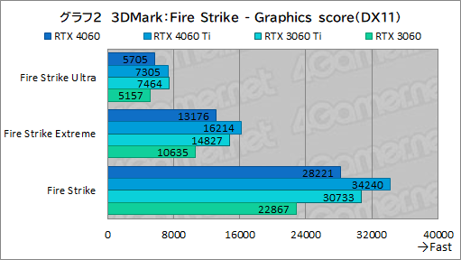 画像ギャラリー No.022のサムネイル画像 / ミドルクラスGPUの大本命「GeForce RTX 4060」の実力をMSI製「RTX 4060 VENTUS 2X」でチェック。DLSS 3対応ゲームが今後の鍵に