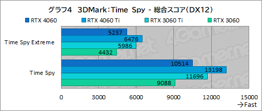 画像ギャラリー No.024のサムネイル画像 / ミドルクラスGPUの大本命「GeForce RTX 4060」の実力をMSI製「RTX 4060 VENTUS 2X」でチェック。DLSS 3対応ゲームが今後の鍵に