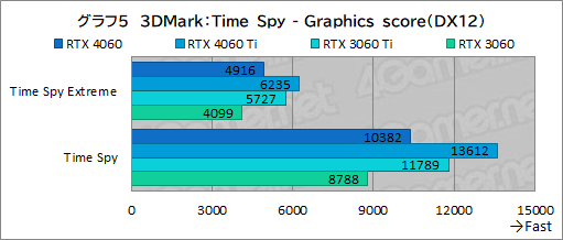 画像ギャラリー No.025のサムネイル画像 / ミドルクラスGPUの大本命「GeForce RTX 4060」の実力をMSI製「RTX 4060 VENTUS 2X」でチェック。DLSS 3対応ゲームが今後の鍵に