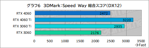 画像ギャラリー No.026のサムネイル画像 / ミドルクラスGPUの大本命「GeForce RTX 4060」の実力をMSI製「RTX 4060 VENTUS 2X」でチェック。DLSS 3対応ゲームが今後の鍵に