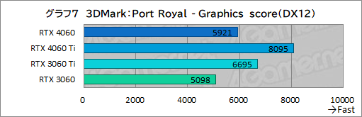 画像ギャラリー No.027のサムネイル画像 / ミドルクラスGPUの大本命「GeForce RTX 4060」の実力をMSI製「RTX 4060 VENTUS 2X」でチェック。DLSS 3対応ゲームが今後の鍵に
