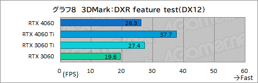 画像ギャラリー No.028のサムネイル画像 / ミドルクラスGPUの大本命「GeForce RTX 4060」の実力をMSI製「RTX 4060 VENTUS 2X」でチェック。DLSS 3対応ゲームが今後の鍵に