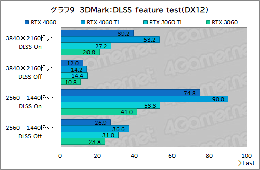 画像ギャラリー No.029のサムネイル画像 / ミドルクラスGPUの大本命「GeForce RTX 4060」の実力をMSI製「RTX 4060 VENTUS 2X」でチェック。DLSS 3対応ゲームが今後の鍵に