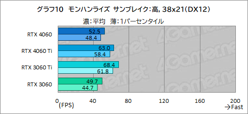 画像ギャラリー No.030のサムネイル画像 / ミドルクラスGPUの大本命「GeForce RTX 4060」の実力をMSI製「RTX 4060 VENTUS 2X」でチェック。DLSS 3対応ゲームが今後の鍵に