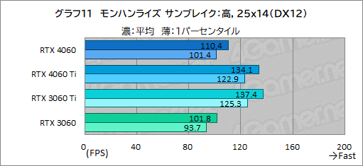 画像ギャラリー No.031のサムネイル画像 / ミドルクラスGPUの大本命「GeForce RTX 4060」の実力をMSI製「RTX 4060 VENTUS 2X」でチェック。DLSS 3対応ゲームが今後の鍵に