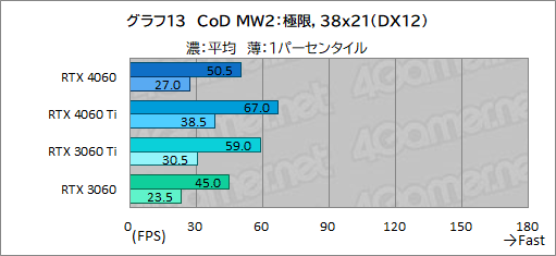 画像ギャラリー No.033のサムネイル画像 / ミドルクラスGPUの大本命「GeForce RTX 4060」の実力をMSI製「RTX 4060 VENTUS 2X」でチェック。DLSS 3対応ゲームが今後の鍵に