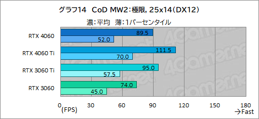 画像ギャラリー No.034のサムネイル画像 / ミドルクラスGPUの大本命「GeForce RTX 4060」の実力をMSI製「RTX 4060 VENTUS 2X」でチェック。DLSS 3対応ゲームが今後の鍵に