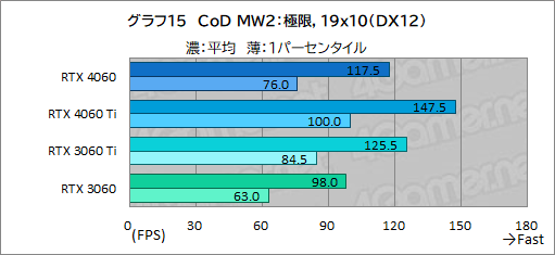 画像ギャラリー No.035のサムネイル画像 / ミドルクラスGPUの大本命「GeForce RTX 4060」の実力をMSI製「RTX 4060 VENTUS 2X」でチェック。DLSS 3対応ゲームが今後の鍵に