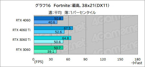 画像ギャラリー No.036のサムネイル画像 / ミドルクラスGPUの大本命「GeForce RTX 4060」の実力をMSI製「RTX 4060 VENTUS 2X」でチェック。DLSS 3対応ゲームが今後の鍵に