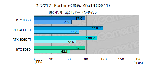 画像ギャラリー No.037のサムネイル画像 / ミドルクラスGPUの大本命「GeForce RTX 4060」の実力をMSI製「RTX 4060 VENTUS 2X」でチェック。DLSS 3対応ゲームが今後の鍵に