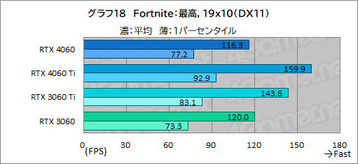 画像ギャラリー No.038のサムネイル画像 / ミドルクラスGPUの大本命「GeForce RTX 4060」の実力をMSI製「RTX 4060 VENTUS 2X」でチェック。DLSS 3対応ゲームが今後の鍵に