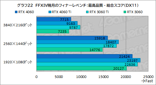 画像ギャラリー No.042のサムネイル画像 / ミドルクラスGPUの大本命「GeForce RTX 4060」の実力をMSI製「RTX 4060 VENTUS 2X」でチェック。DLSS 3対応ゲームが今後の鍵に