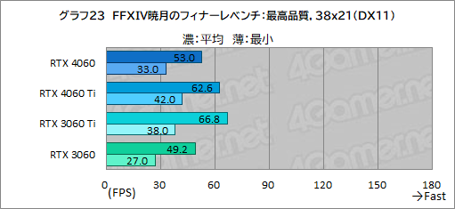 画像ギャラリー No.043のサムネイル画像 / ミドルクラスGPUの大本命「GeForce RTX 4060」の実力をMSI製「RTX 4060 VENTUS 2X」でチェック。DLSS 3対応ゲームが今後の鍵に