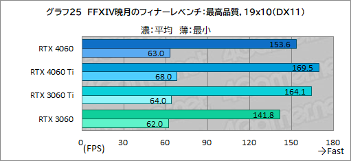 画像ギャラリー No.045のサムネイル画像 / ミドルクラスGPUの大本命「GeForce RTX 4060」の実力をMSI製「RTX 4060 VENTUS 2X」でチェック。DLSS 3対応ゲームが今後の鍵に