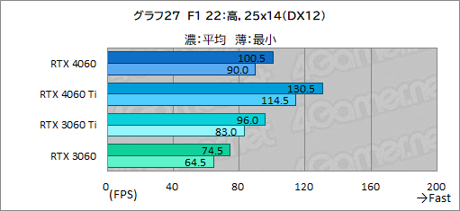 画像ギャラリー No.047のサムネイル画像 / ミドルクラスGPUの大本命「GeForce RTX 4060」の実力をMSI製「RTX 4060 VENTUS 2X」でチェック。DLSS 3対応ゲームが今後の鍵に