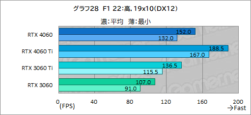 画像ギャラリー No.048のサムネイル画像 / ミドルクラスGPUの大本命「GeForce RTX 4060」の実力をMSI製「RTX 4060 VENTUS 2X」でチェック。DLSS 3対応ゲームが今後の鍵に