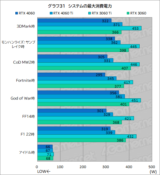 画像ギャラリー No.051のサムネイル画像 / ミドルクラスGPUの大本命「GeForce RTX 4060」の実力をMSI製「RTX 4060 VENTUS 2X」でチェック。DLSS 3対応ゲームが今後の鍵に