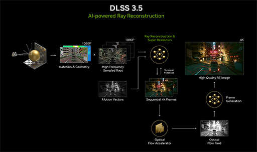 画像ギャラリー No.005のサムネイル画像 / レイトレーシング対応ゲームの画質がさらに向上する「DLSS 3.5」をNVIDIAが発表