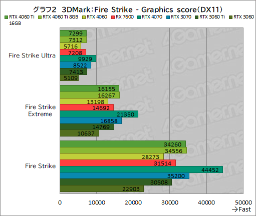 画像ギャラリー No.012のサムネイル画像 / GeForce RTX 4060 Ti/4060 vs Radeon RX 7600。2023年に買うミドルクラスGPUはどれがお勧めなのか［レビュー］