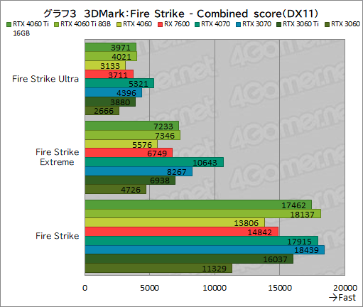 画像ギャラリー No.013のサムネイル画像 / GeForce RTX 4060 Ti/4060 vs Radeon RX 7600。2023年に買うミドルクラスGPUはどれがお勧めなのか［レビュー］